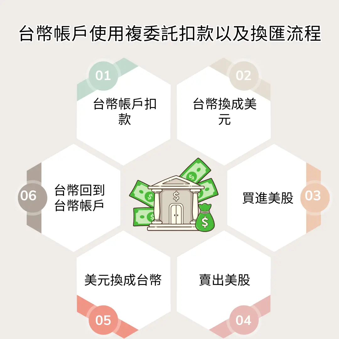 臺幣帳戶複委託扣款與換匯流程
