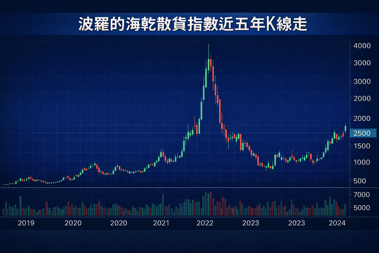 波羅的海乾散貨指數近五年K線走勢