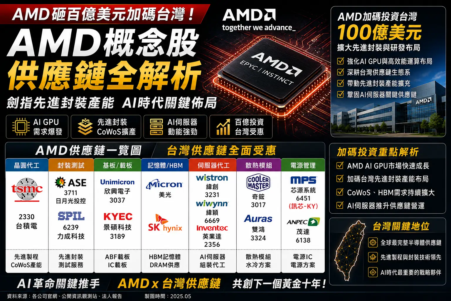 AMD 概念股有哪些